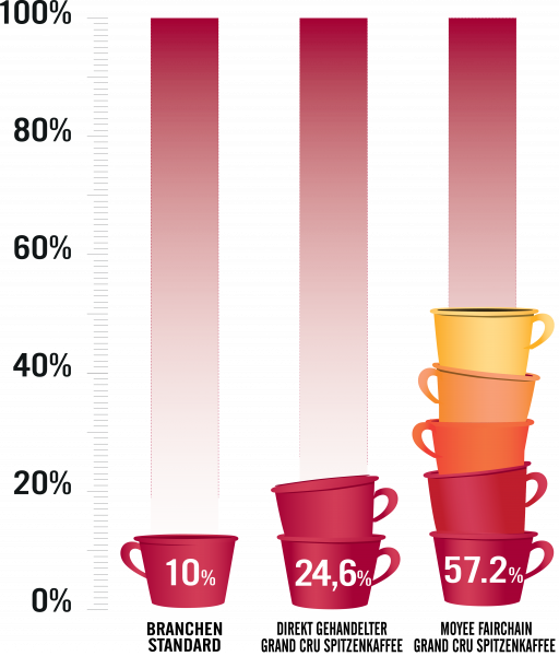 Cups Cups